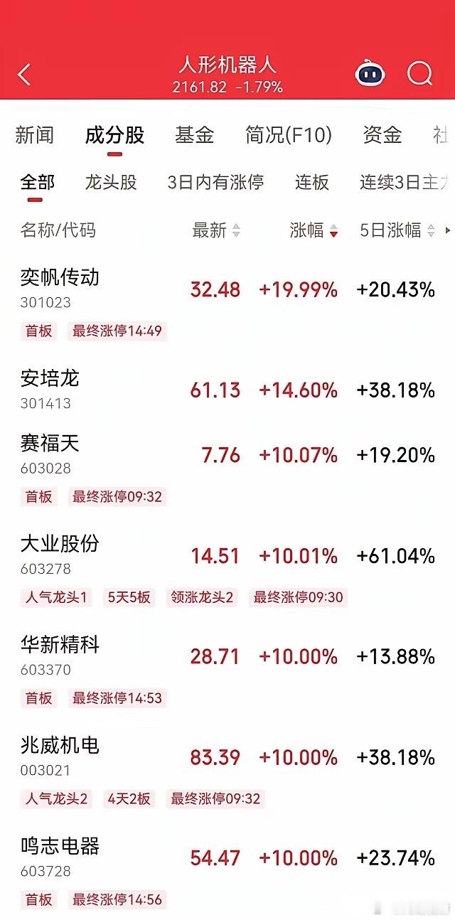 机器人股集体涨停10月22日，A股市场掀起热潮，人形机器人概念板块火力拉满，全天