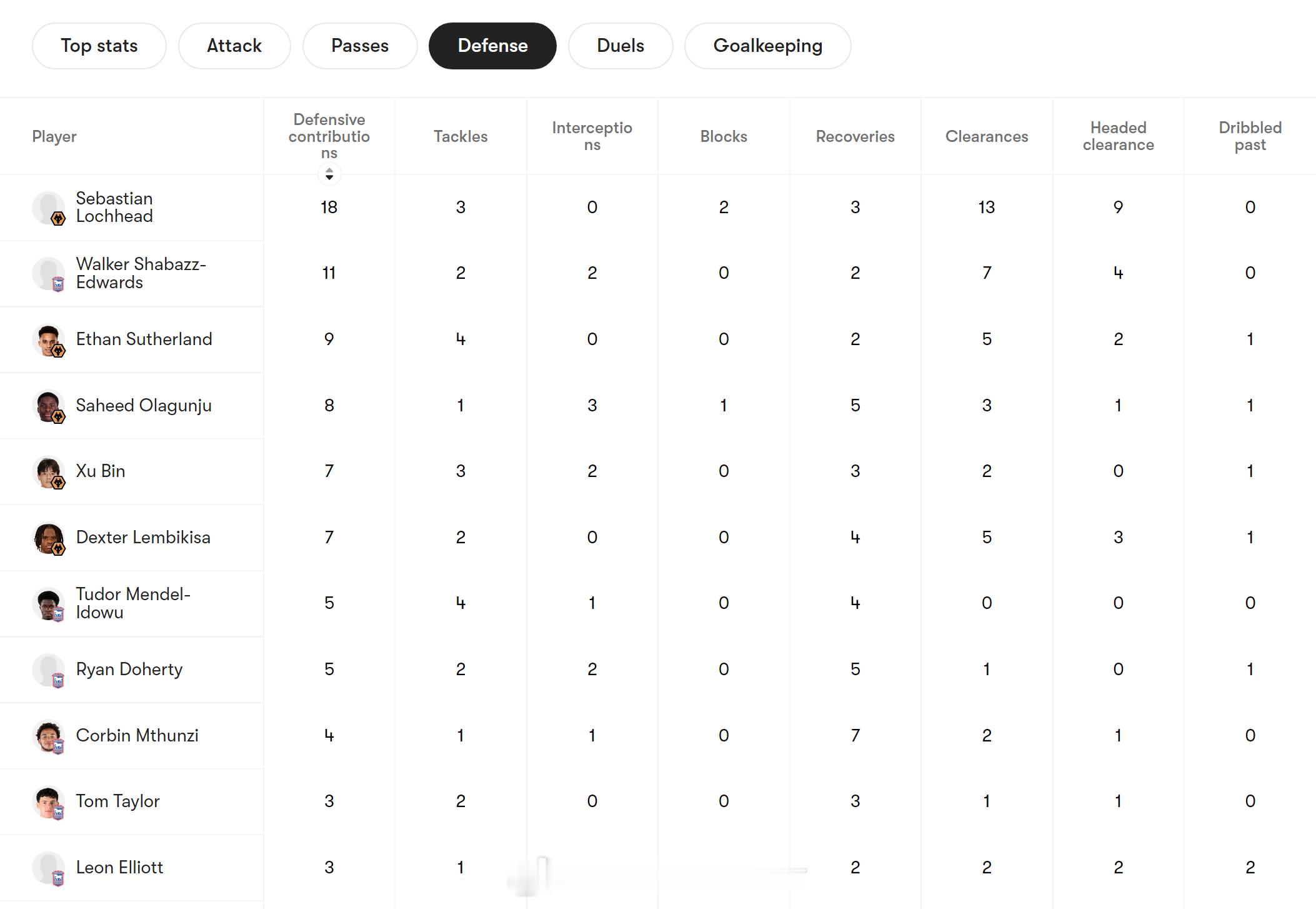 徐彬留洋首秀 徐彬狼队U21首秀的可靠数据是：抢断3次、拦截2次、封堵0次、夺回