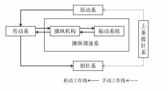 【老式钟表为什么没了电池指针还能走？】老式钟表可能是一种“双系统”的挂钟。它既有
