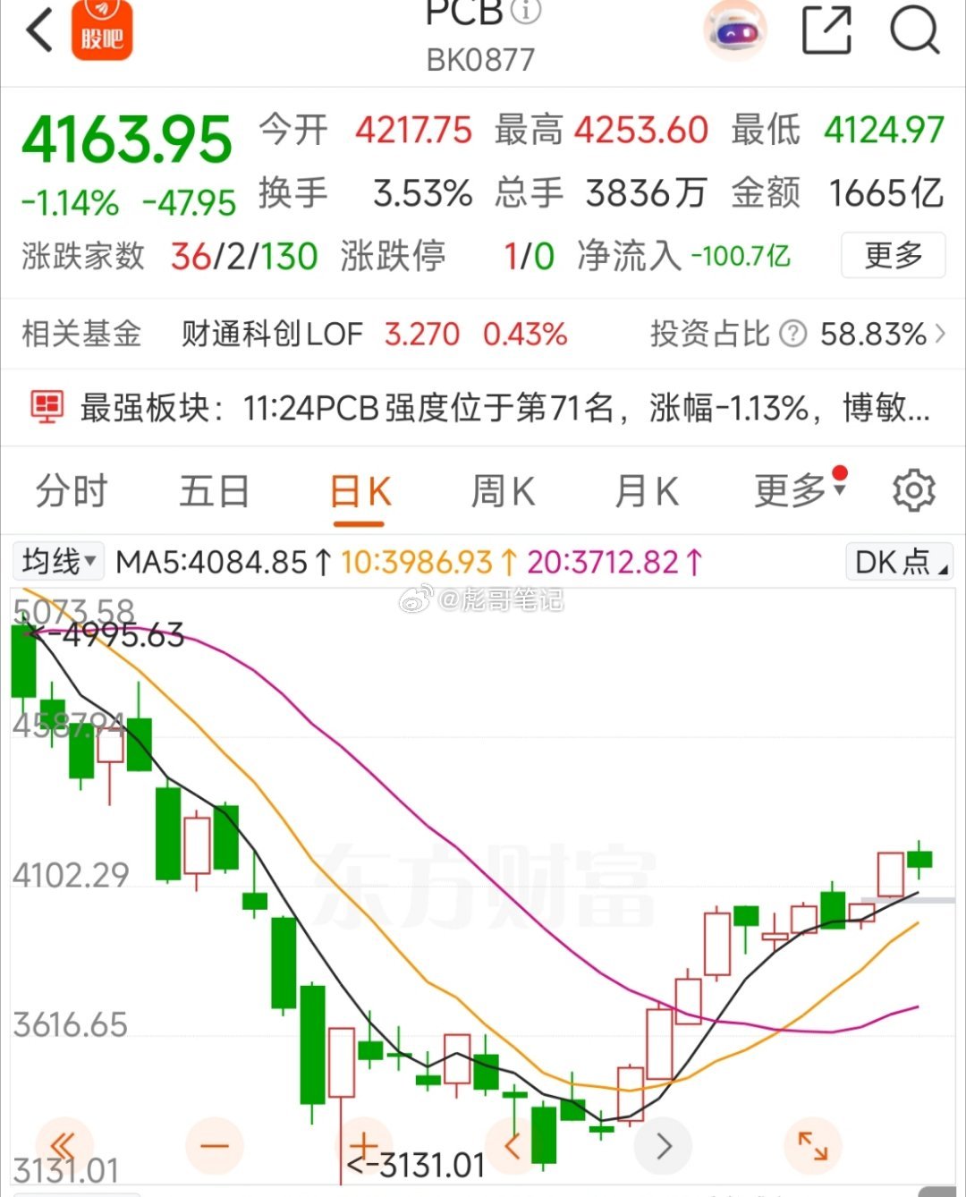 科技跌一天，涨两天！非主升行情，排除连续上涨的可能性。注意退一进二的节奏！ 