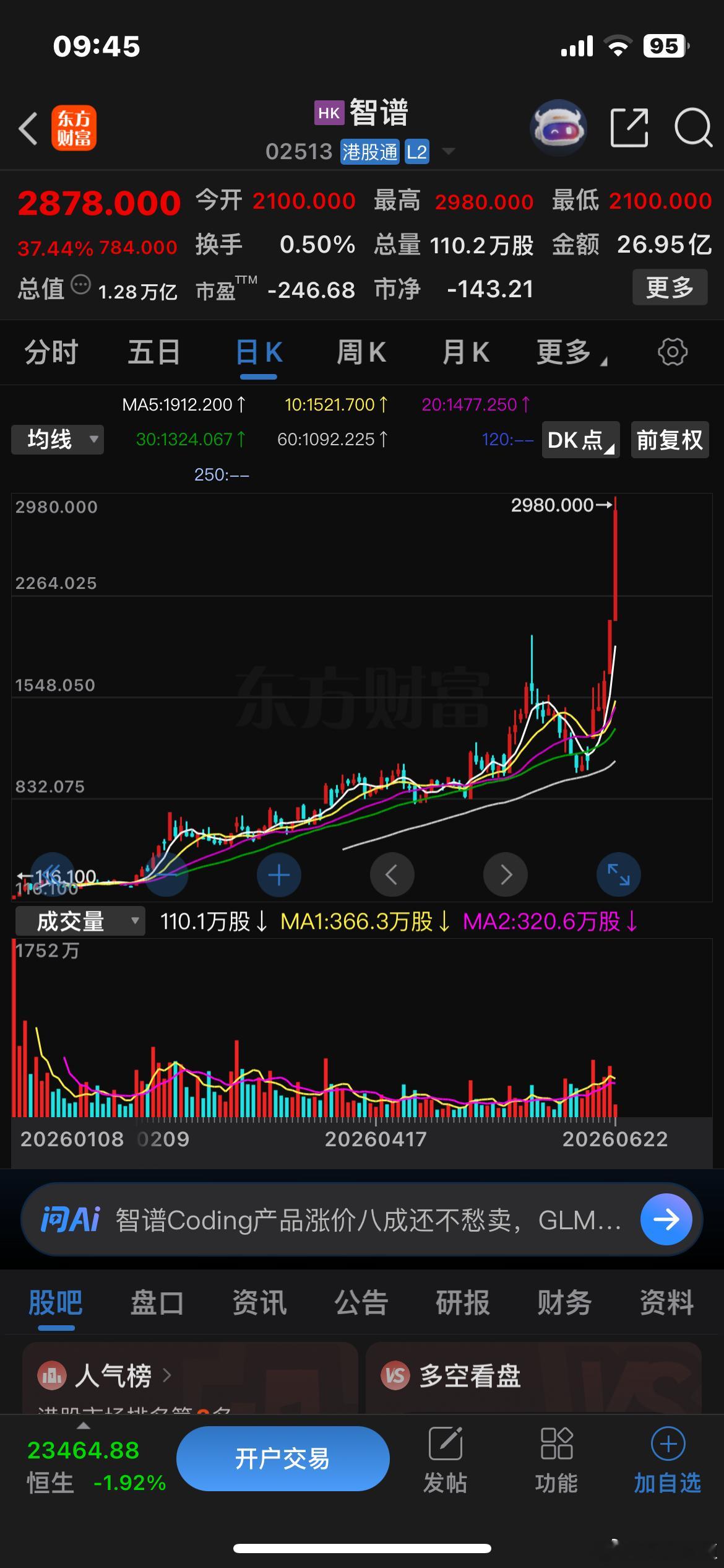 智谱市值1.28万亿港元，这市场疯起来真TM疯，这种纯炒作性质的疯狂不可持续…