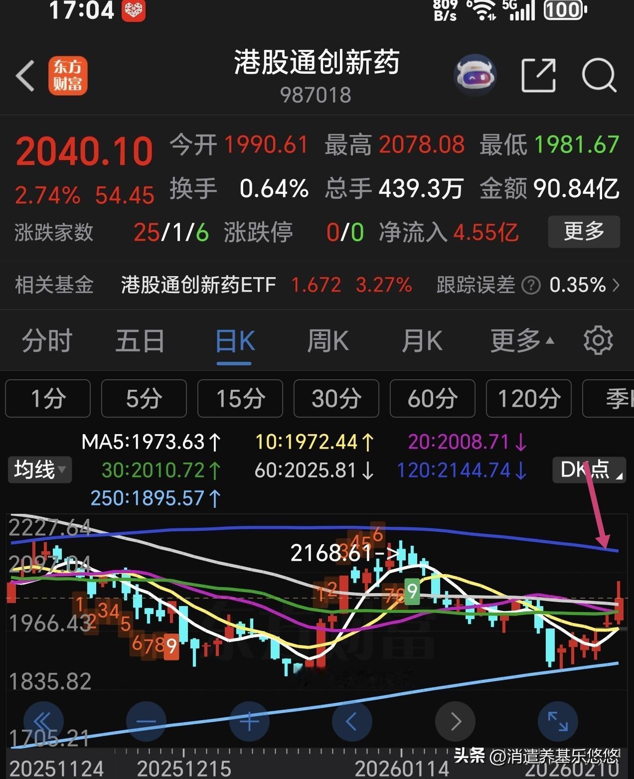 恒生科技指数涨0.62%，今天冲高回落，是在修复指标，站上了5日线支撑，短线继续