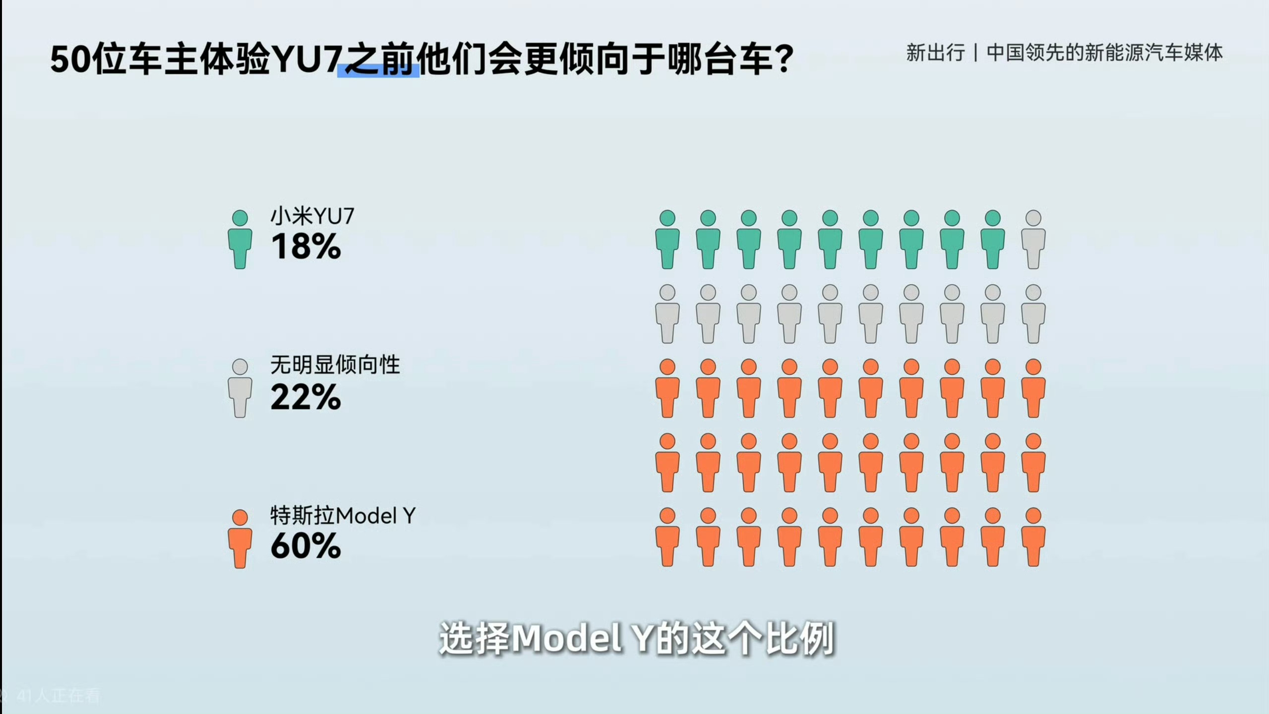 新出行租了50辆小米yu7给50位特斯拉Model Y车主，让他们体验小米yu7