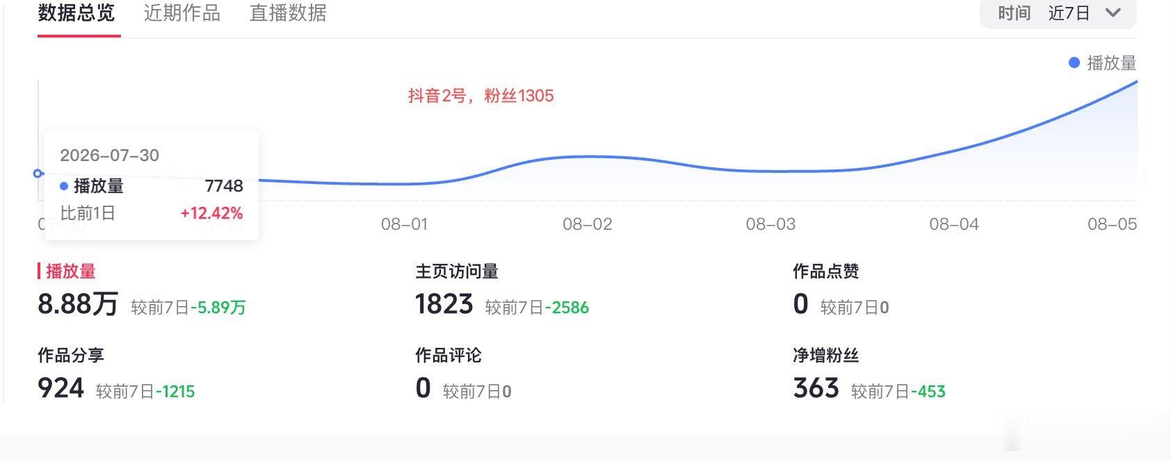 好久每个各位股东汇报了，今天来汇报一下：小红书现在粉丝1186停了，估计受最近的