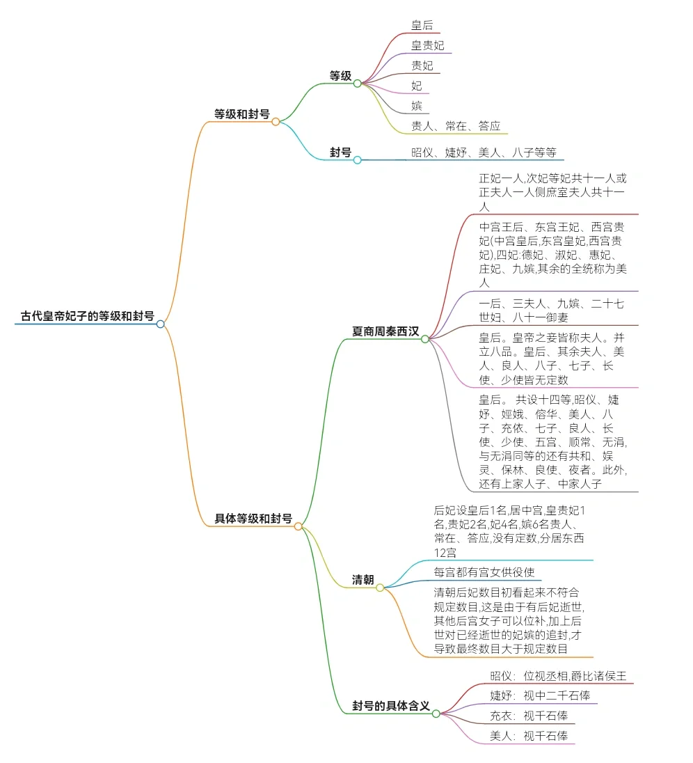 齐全了！古代皇帝妃子的等级和封号全导图