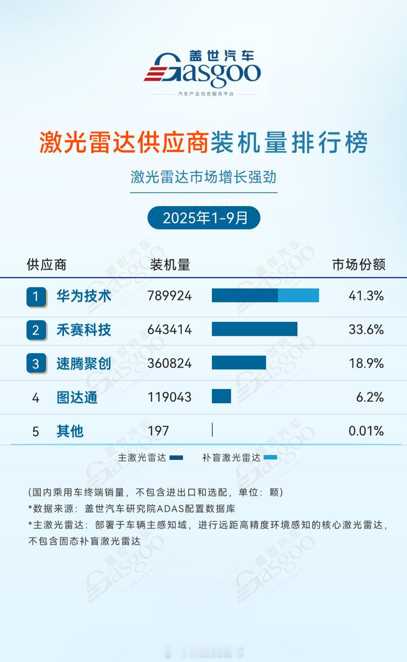 2025年1月-9月激光雷达装机量排行榜数据出炉，华为以市场份额41.3%的稳居