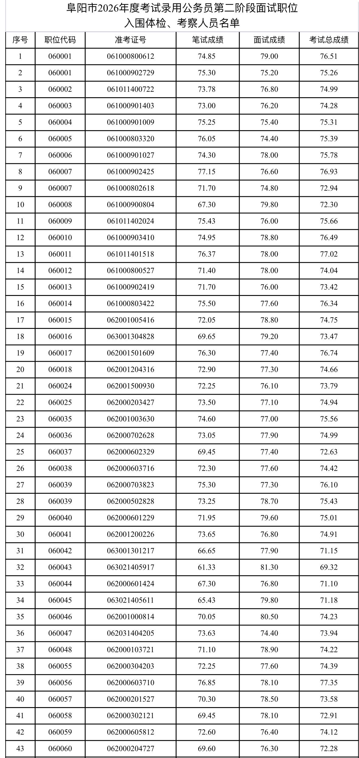 速看！阜阳省考体检通知及后续安排

📌 发布单位: 阜阳市公务员局
🔹 体检