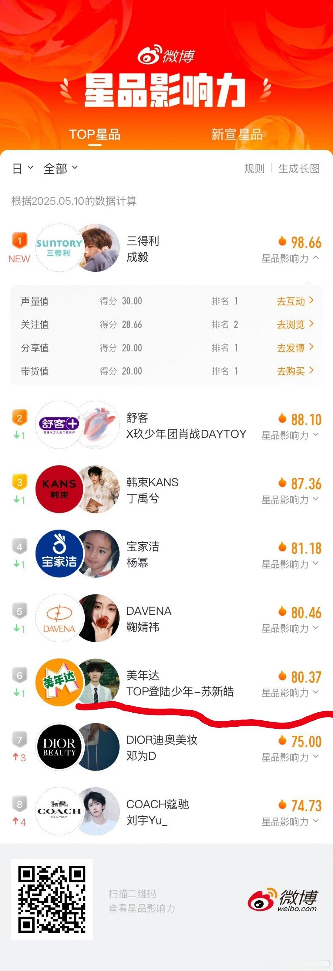 星品影响力榜，为什么登陆少年组合只有苏新皓一个人上榜了？？其他四个人呢？队长去哪