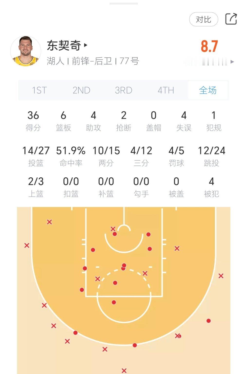 东契奇36分6篮板， 湖人战胜火箭！湖人vs火箭