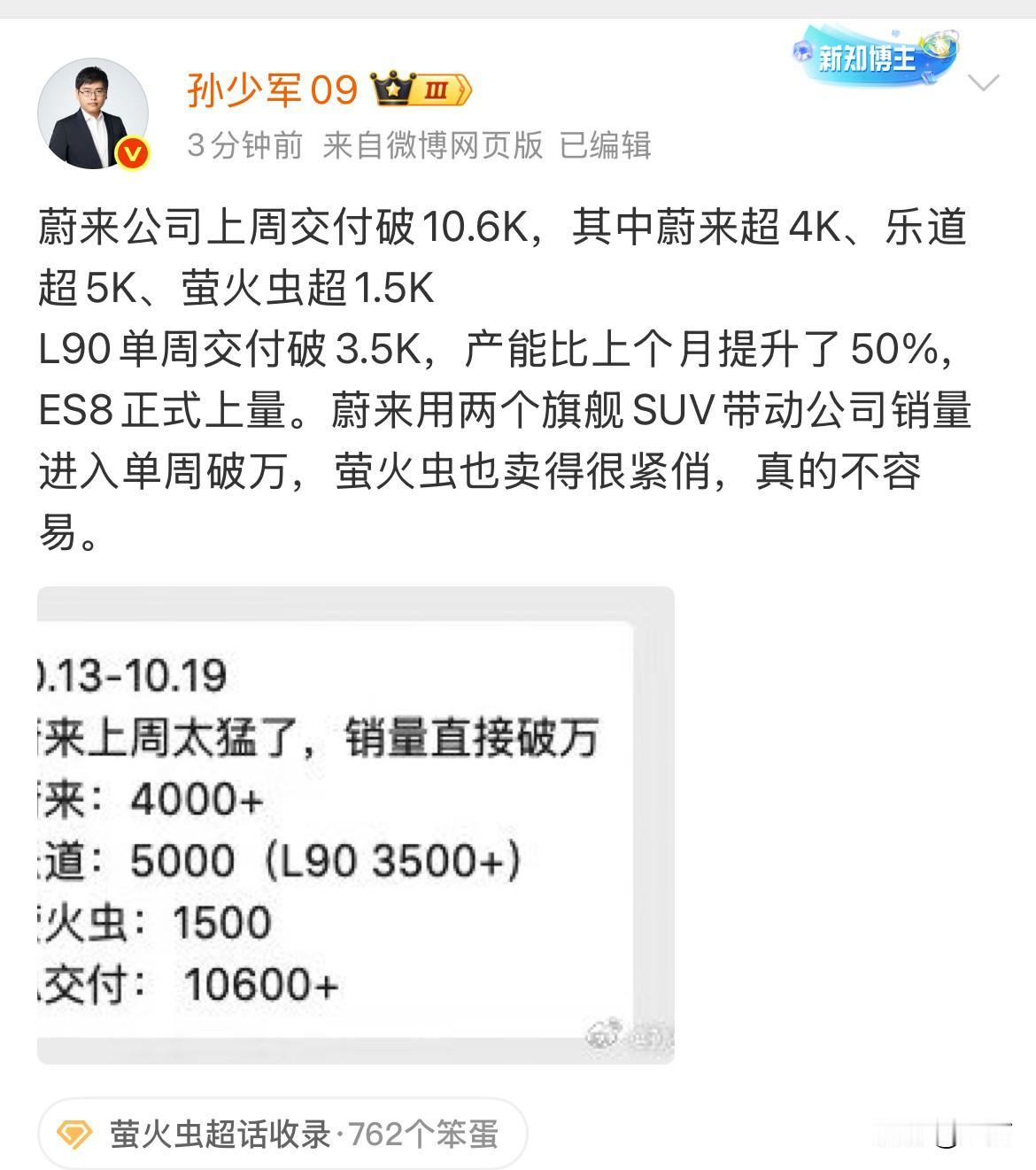孙少军：蔚来公司上周交付破10.6K，其中蔚来超4K、乐道超5K、萤火虫超1.5