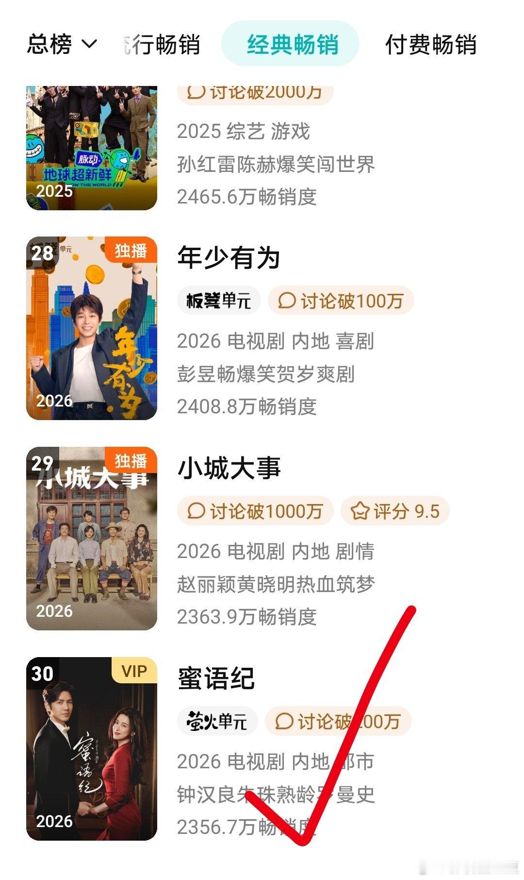 恭喜主演的《蜜语纪》播出不到半年进入鹅拉新年榜！这也是鹅今年唯一一部双平台联播进