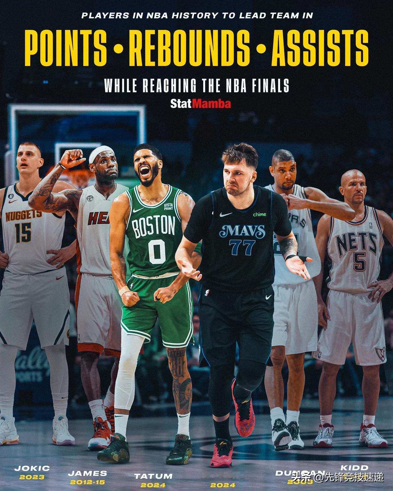 卢卡·东契奇是 NBA 历史上第六位带领球队打进总决赛并取得得分、篮板和助攻三项