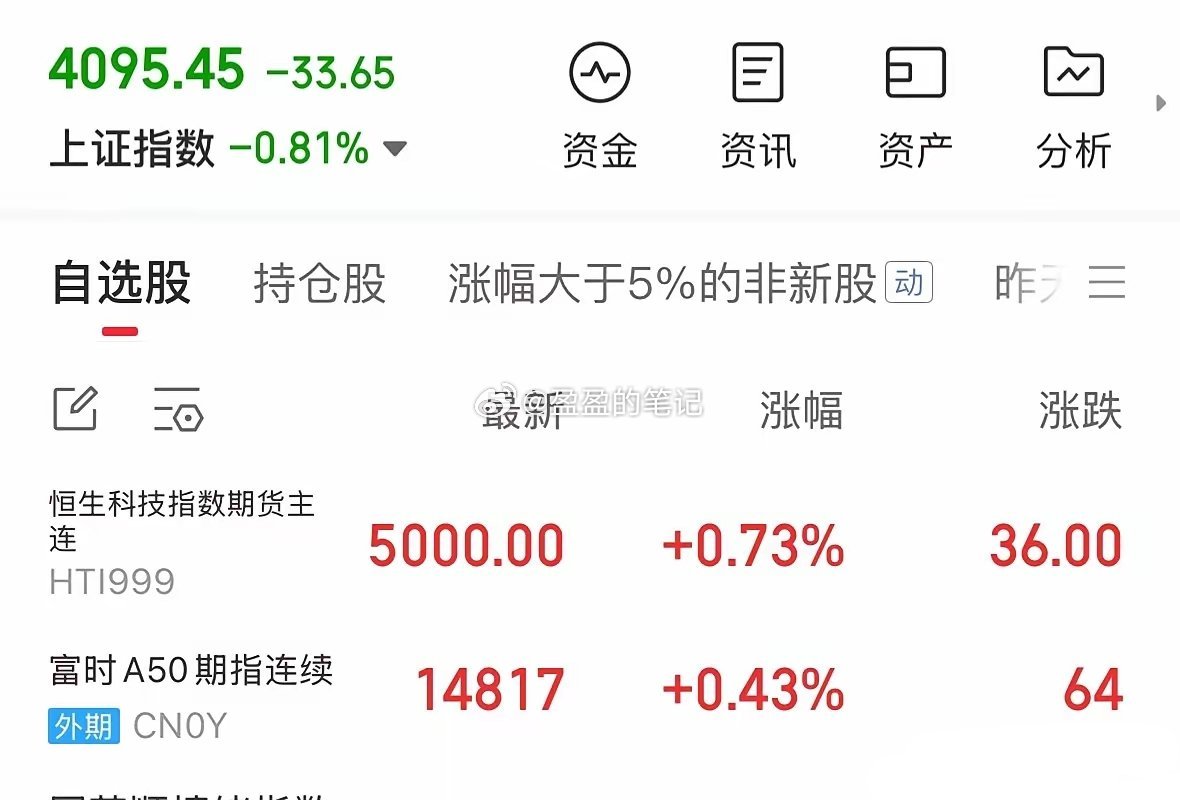重大利好消息恒生科技期指和A50期指今晚上涨，下周一A股和港股看涨：快讯重磅利好