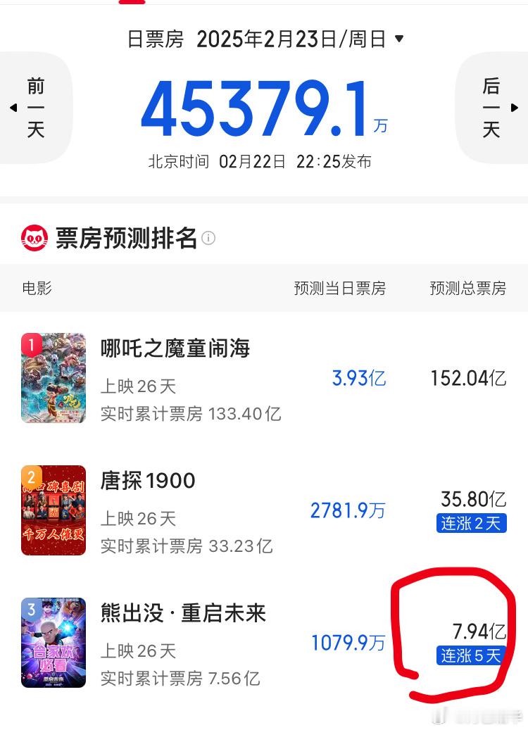 熊出没加把油说不行能上8亿。 