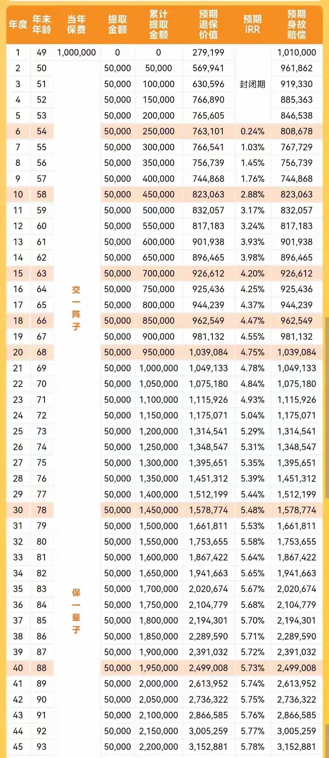 “国家队下场！今年交明年领，终身吃息5%！”可信吗？