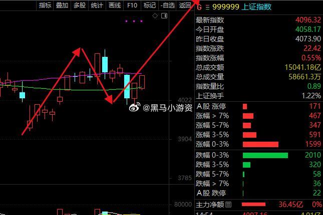 三浪能不能走出来？股票