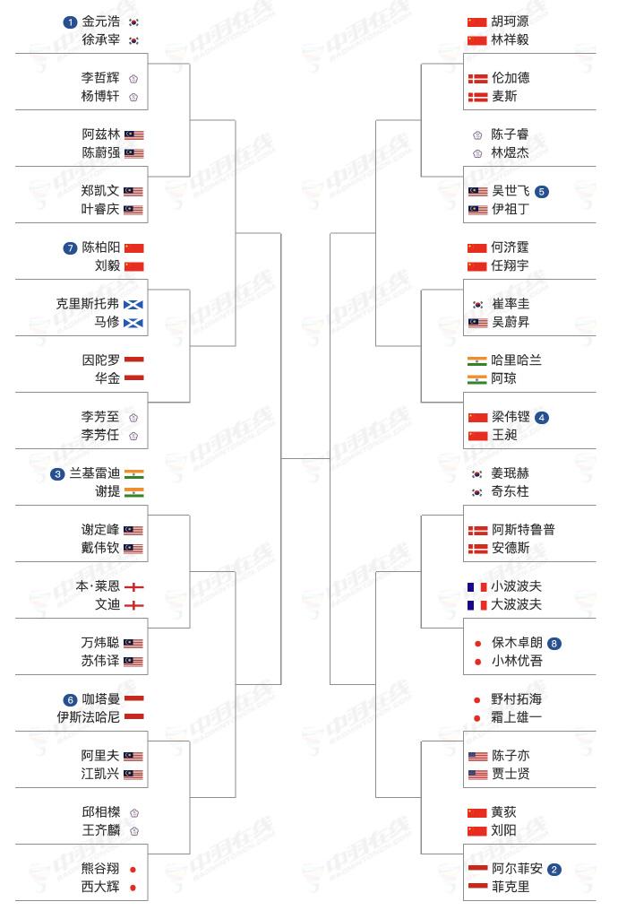 梁伟铿/王昶何济霆/任翔宇中国羽毛球公开赛同半区。2026中国羽毛球公开赛是奖金
