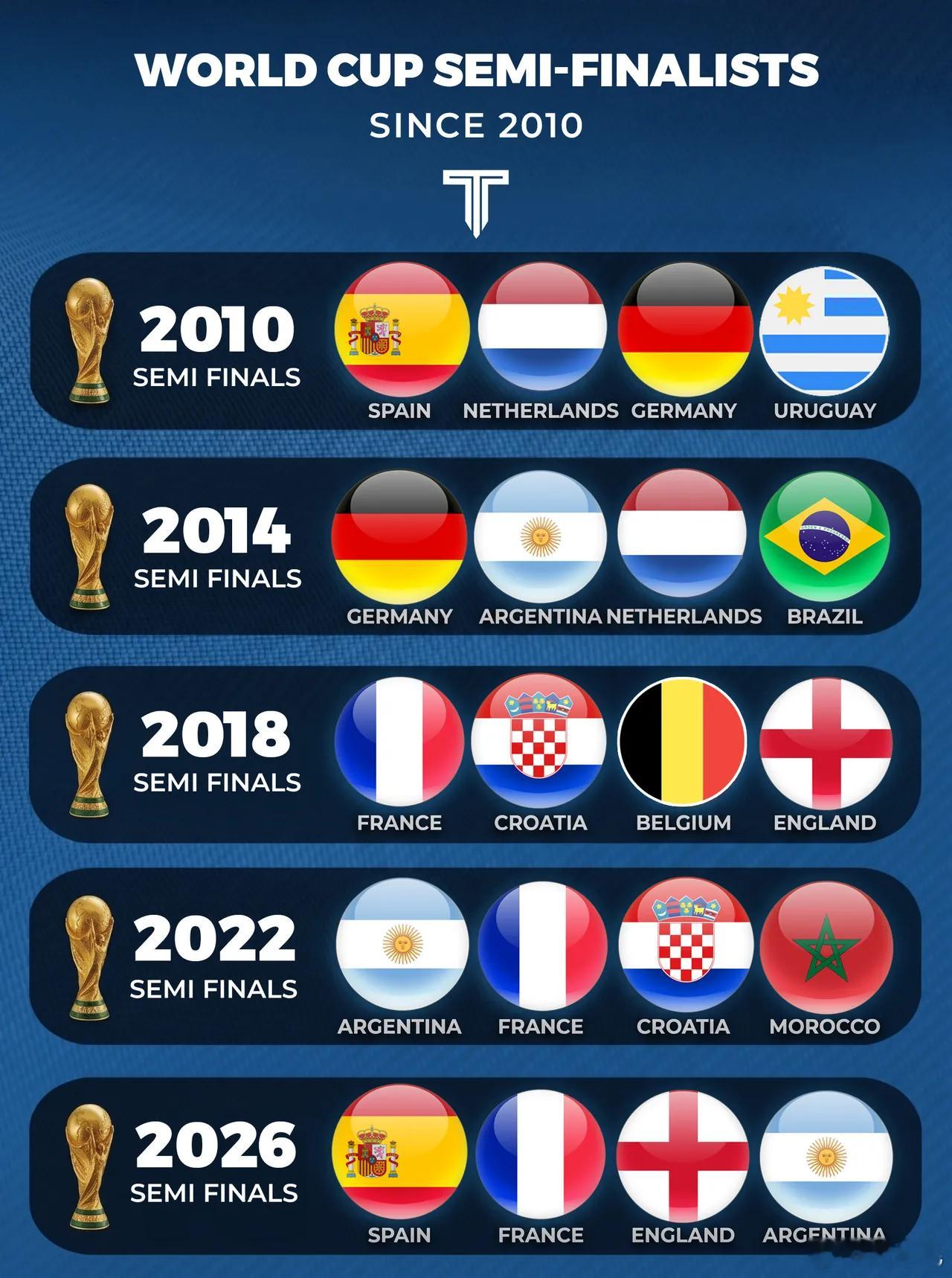 盘点近五届世界杯四强队伍🔴英格兰：早年英格兰总给人纸面强队的错觉，如今实力实打