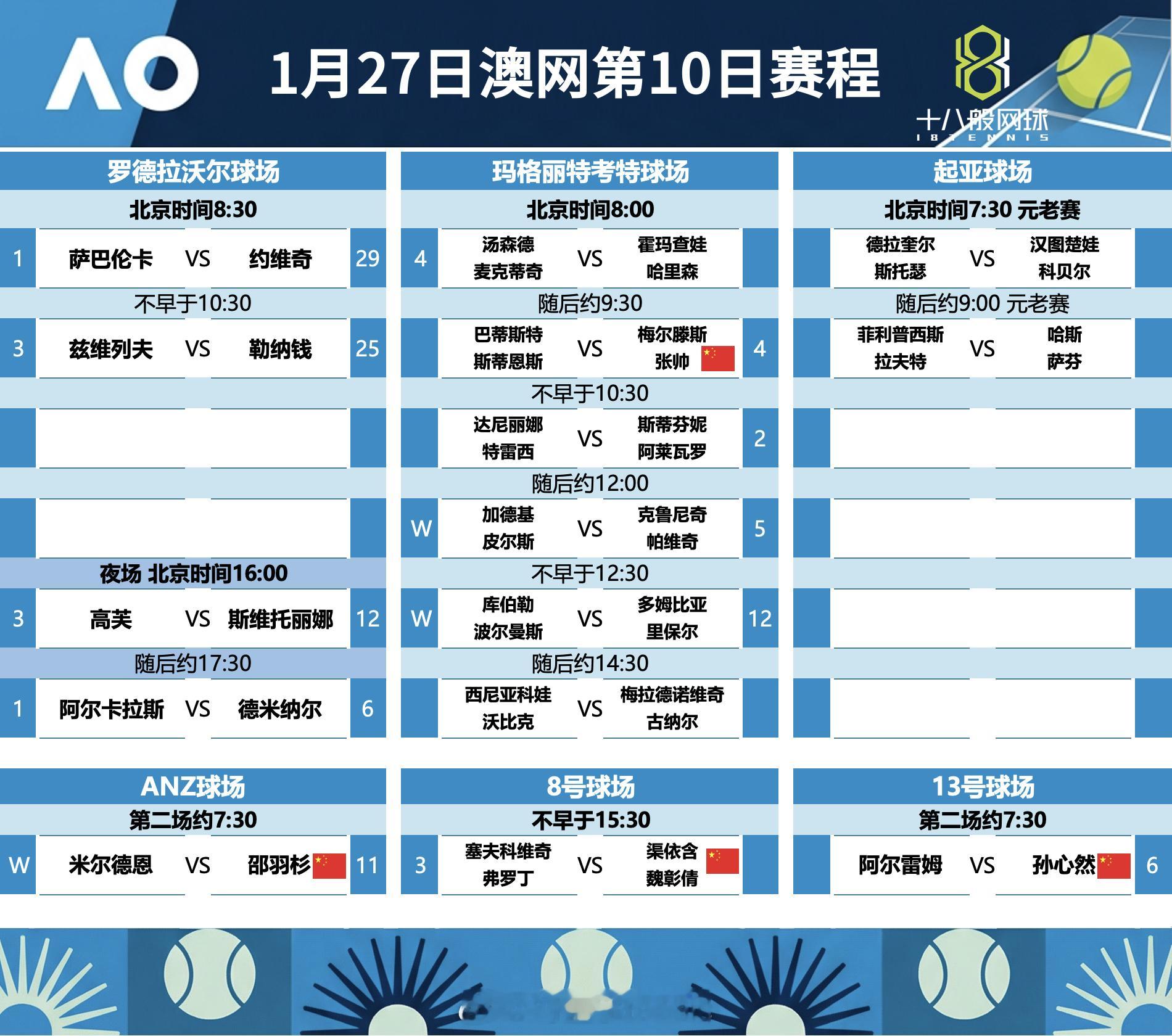 1月27日澳网第10日赛程~到了要见分晓的时候了澳网2026