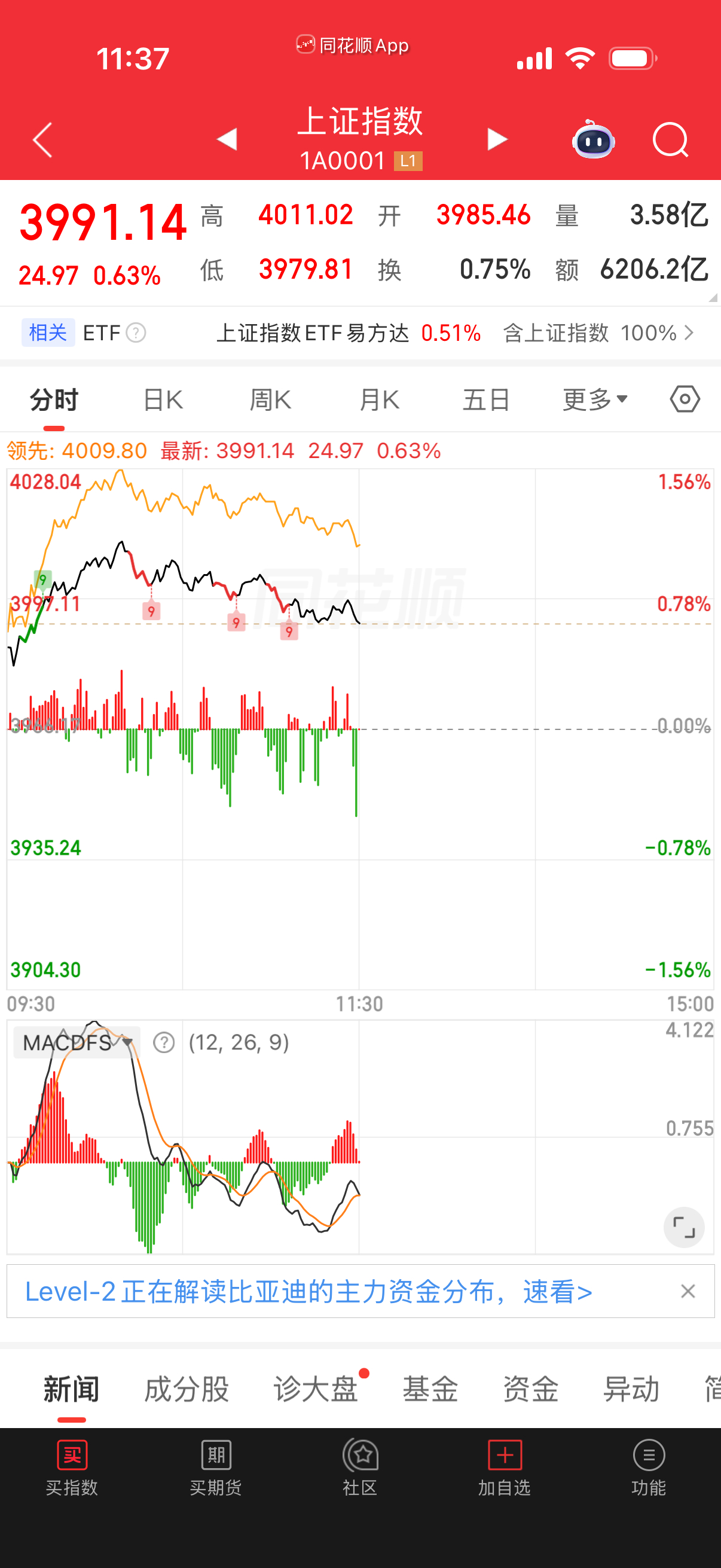 指数看虎头蛇尾的概率比较大，还是算了，我今天不打算买了。 