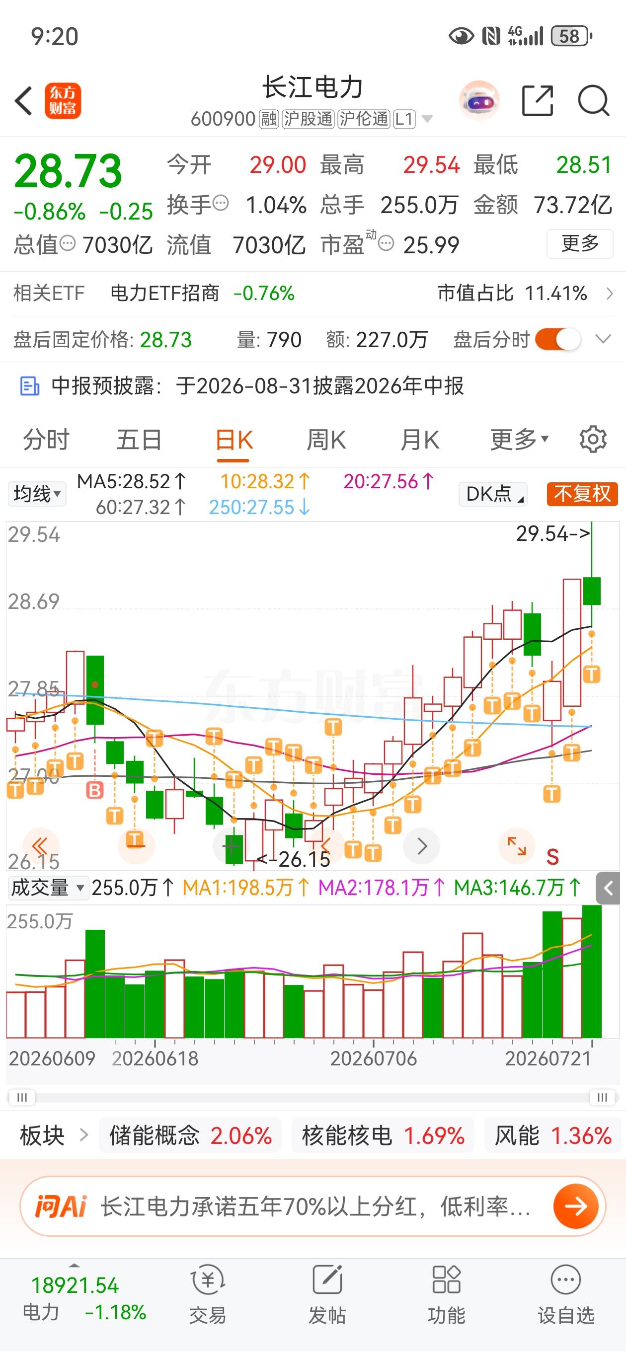 长江电力今天最高点冲到29.54，后来由于小登的崛起，迅速下挫，收到了28.73