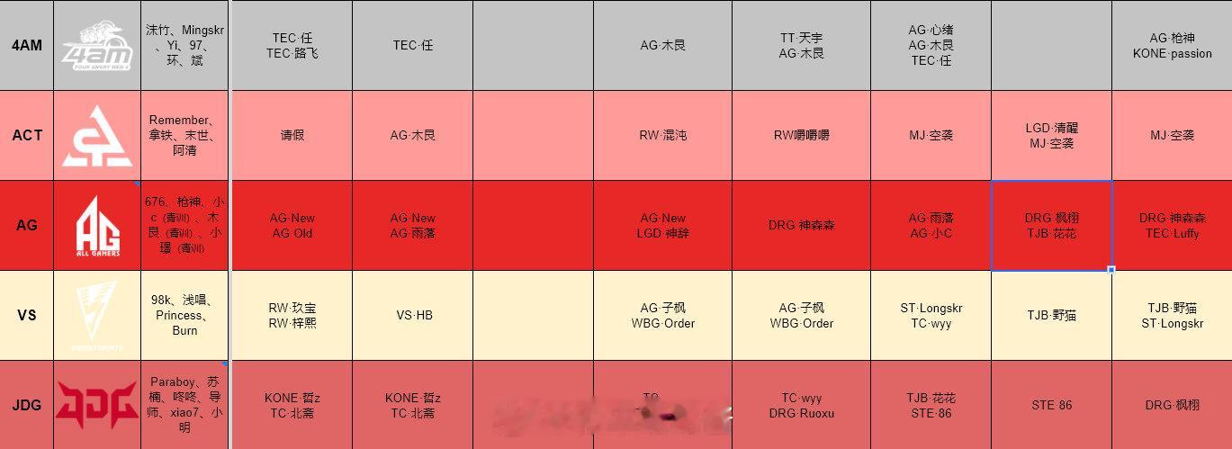 2026pel春季转会期 1月6日 PEL试训名单4AM试训：AG.枪神、KON