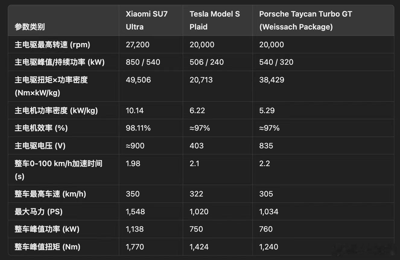 不管怎么说，小米SU7 Ultra在数据上强得可怕。 ​​​