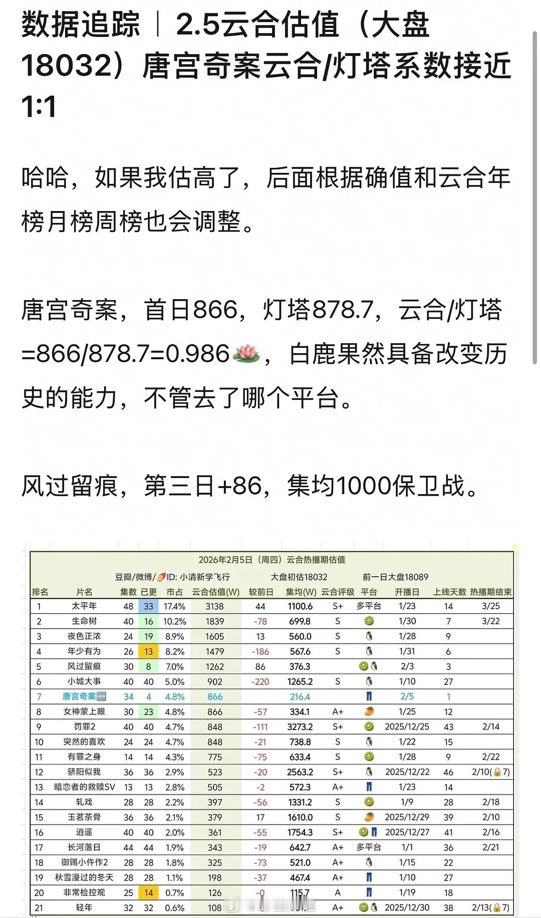 《唐宫奇案》在灯塔和云合都能1:1了，白鹿牛，史冠了吧 