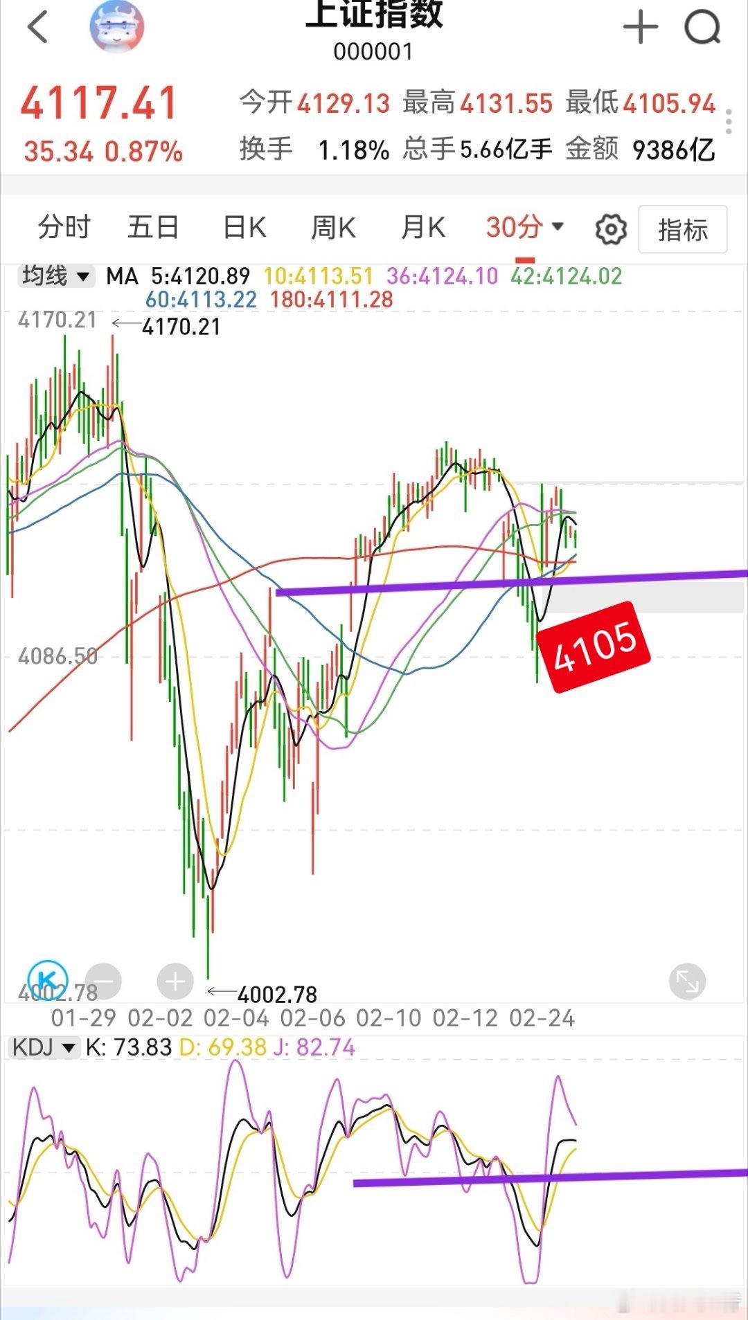 昨晚美股反弹，整体情绪还可以。上证指数目前处于横盘震荡，半小时kdj在中轴偏上。