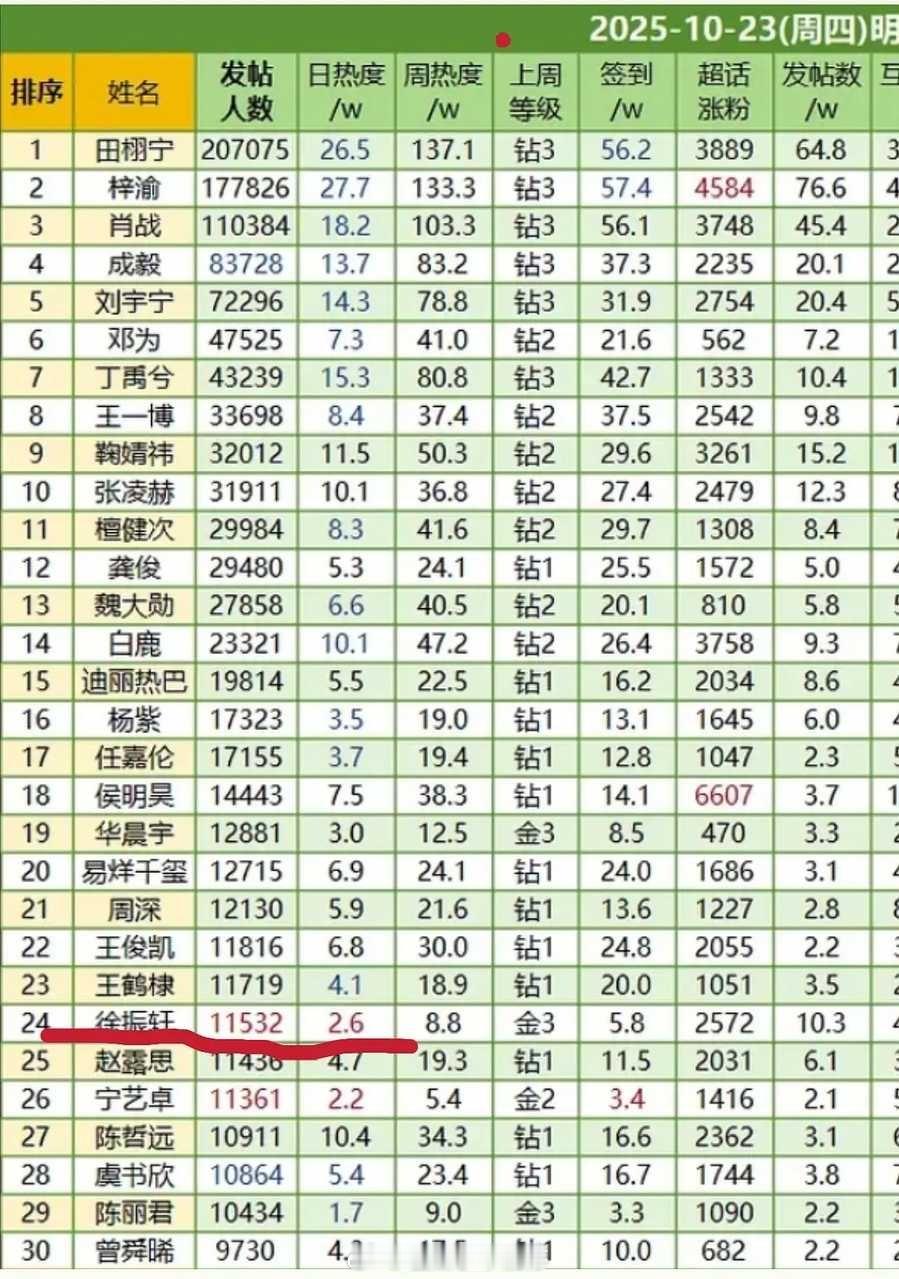 徐振轩超话发帖人数已破万，02年的弟弟未来可期[馋嘴] ​​​