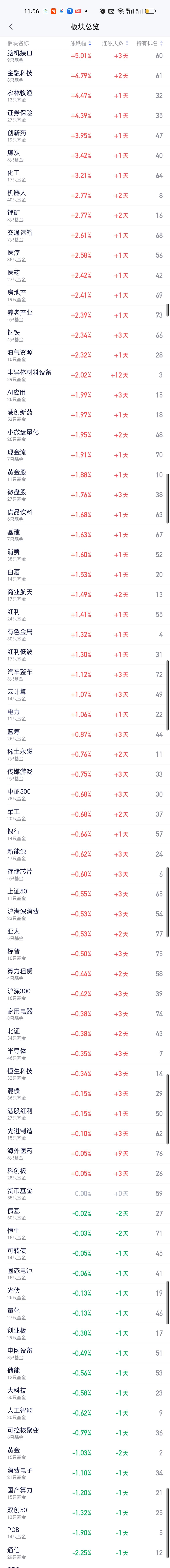 我严重怀疑今天CPO，PCB和通信这三个今天被人针对了。不然为啥其它板块都在大涨