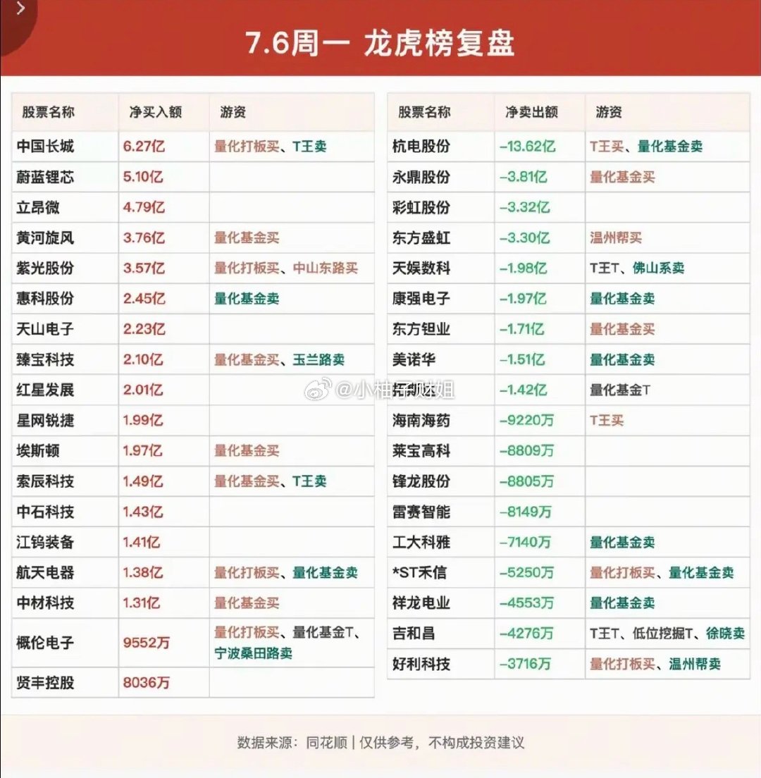 7.06周一  看看游资大佬们都买了啥？！ 游资大佬抢筹 龙虎榜！上海超短   