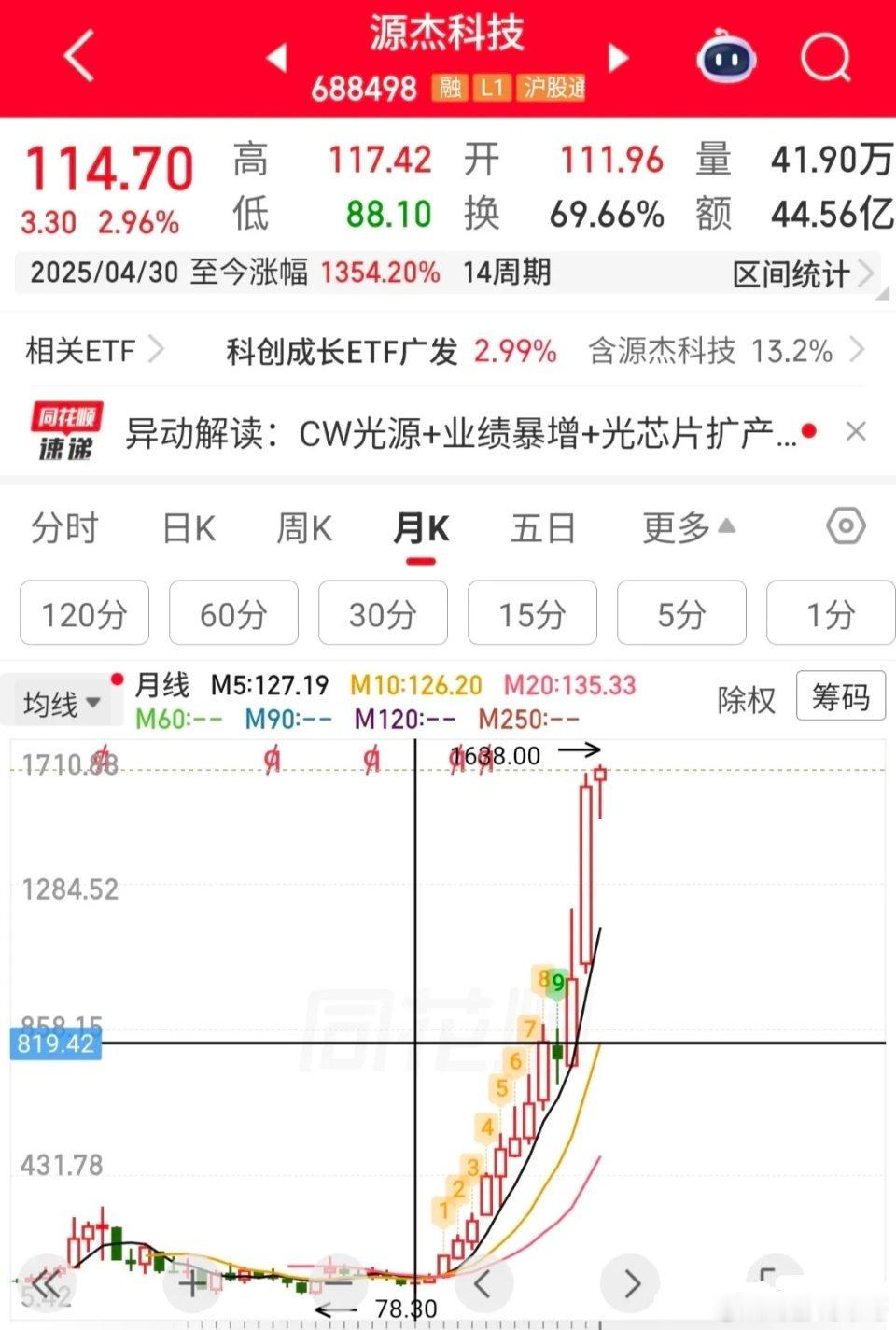 源杰科技，太疯了！！！股价从去年的4月份，一步一个脚印，默默无闻的站上今天的16