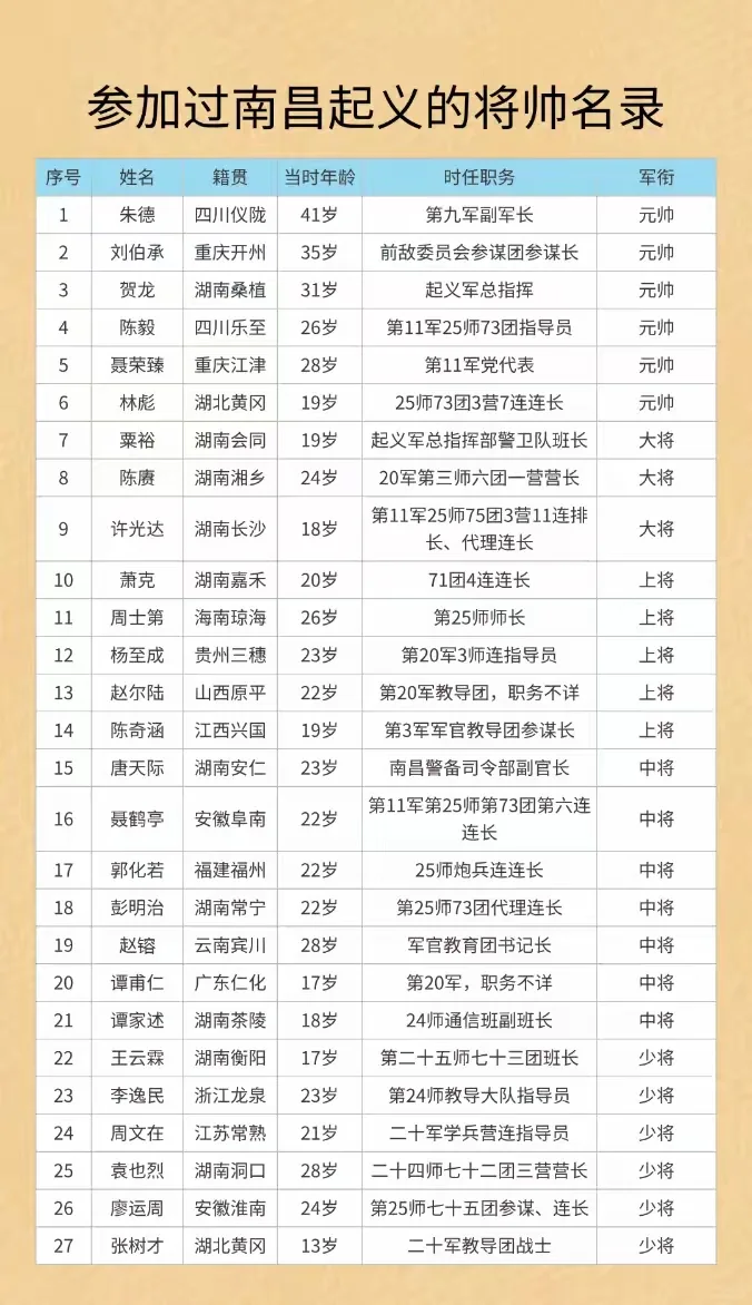 参加南昌起义的开国将帅