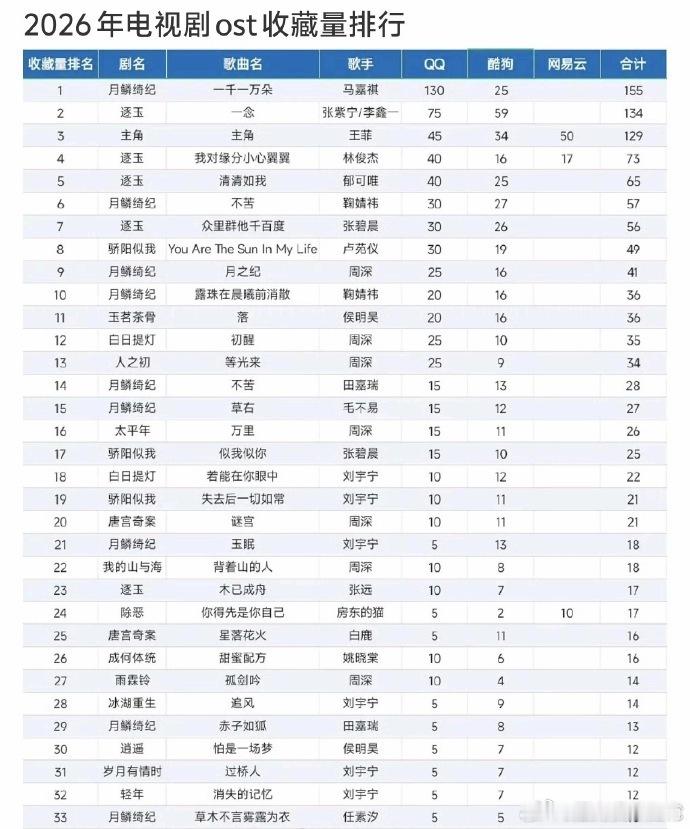 2026电视剧ost收藏量马嘉祺一千一万朵断层第一 马嘉祺厉害了！ 