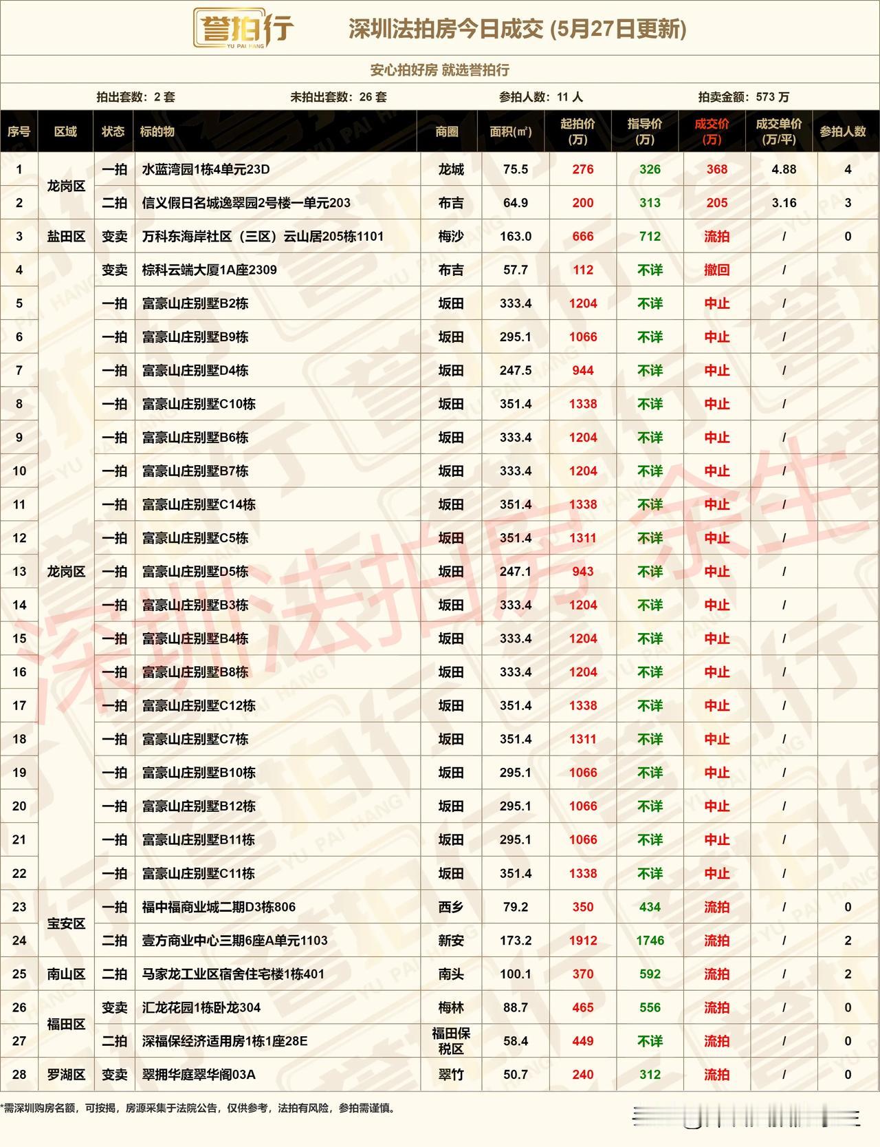 深圳法拍房：今日成交，还行……
1、今天开拍28套，成交2套，流拍7套，撤回中止