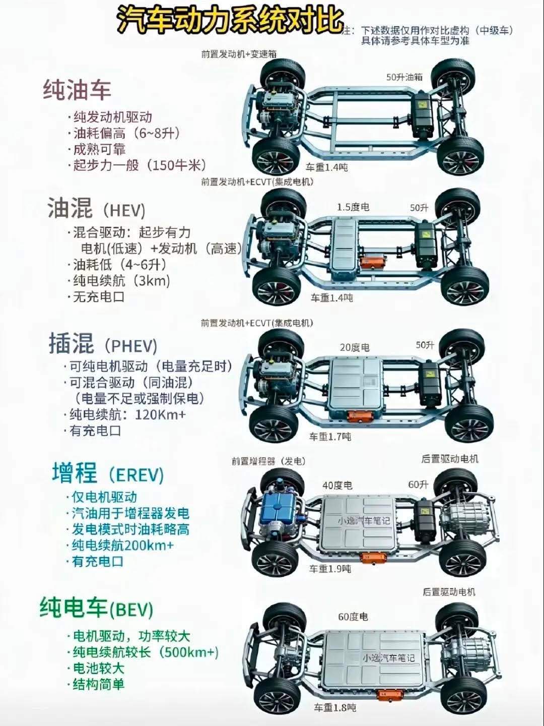 最近想买车的朋友，还是优先纯电吧，最近很多汽车大厂发新能源车，基本都是以纯电为主