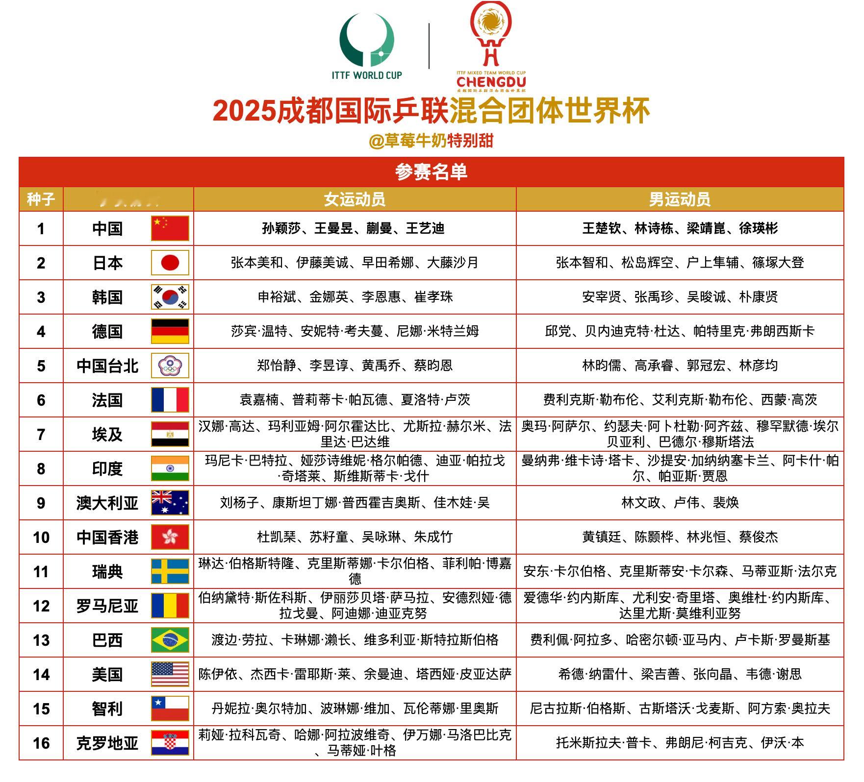 2025成都国际乒联混合团体世界杯丨队伍种子及参赛名单、赛程总表 