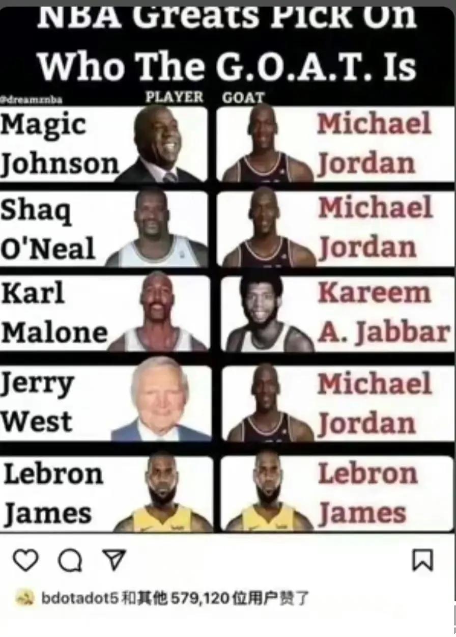 外网看到NBA名宿说心中GOAT。

魔术师心中第一人是乔丹。

奥尼尔心中第一