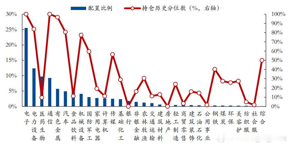 基金三季度仓位披露，各版块配置拥挤程度如图。今天有意思的是，仓位配置比例接近历史