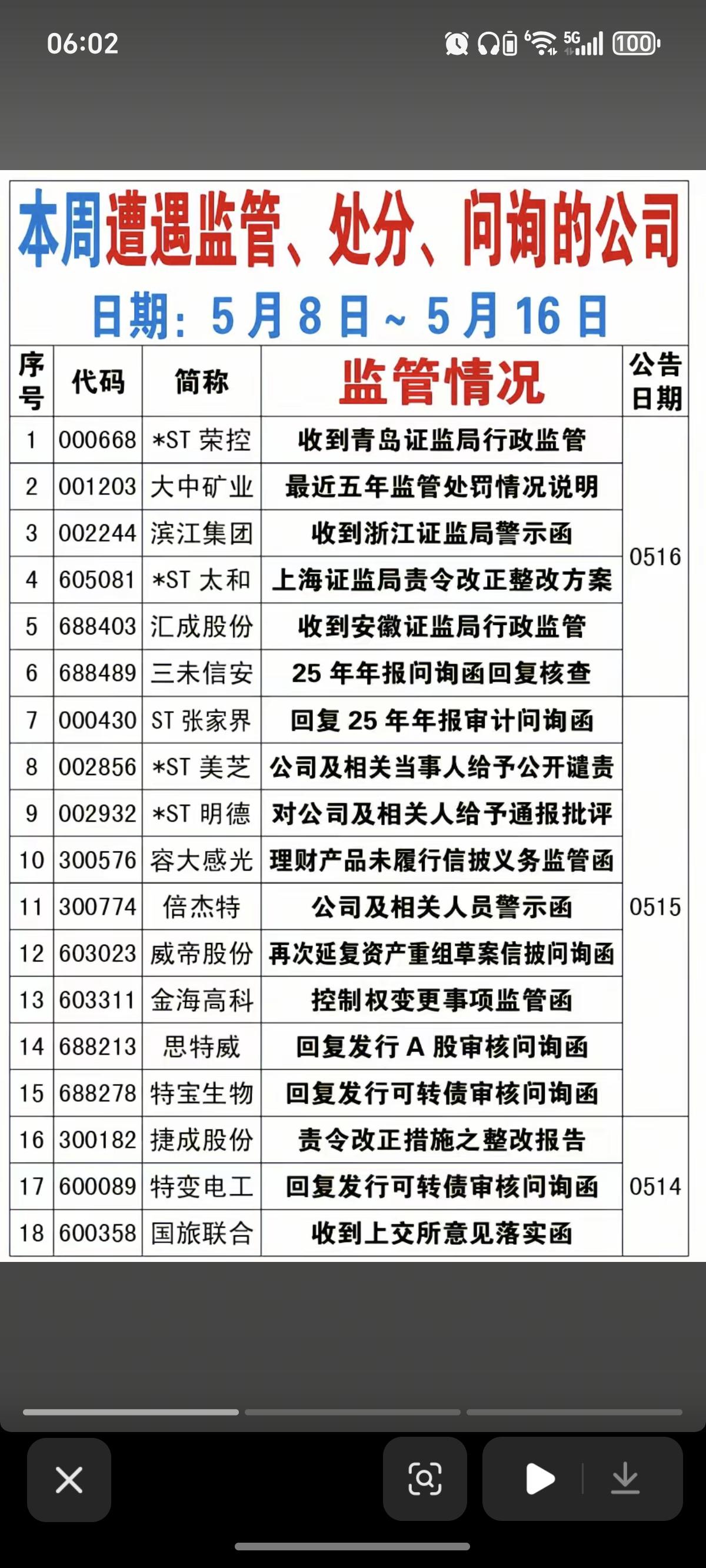 5.17周日  本周44家公司收到监管、处分、问询函！

在没有结论之前，这些股