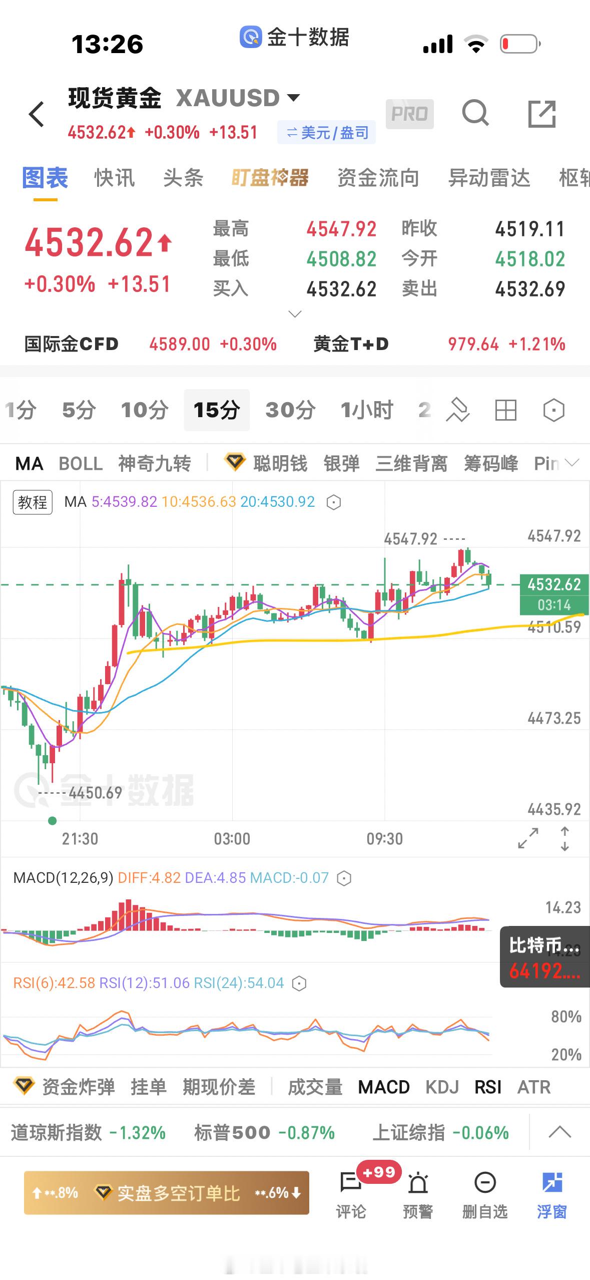 黄金  深度回调一波的概率很大，下方关注4507附近支撑，有信号再接多，现在这个