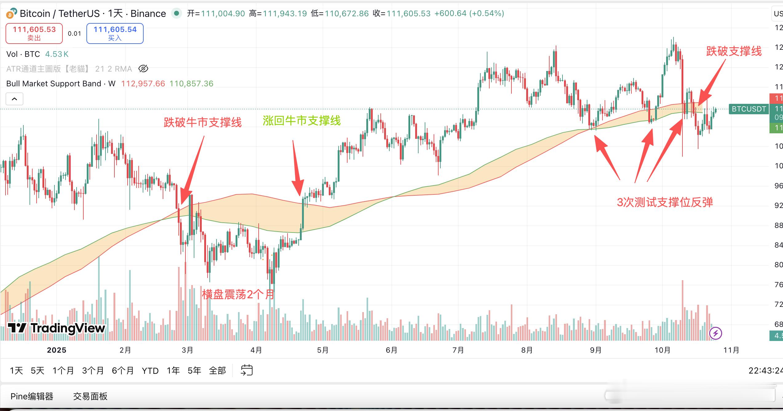 今天大饼没什么变化，市场一潭死水那就给大家在来个科普帖 也是我自己经常使用的一个