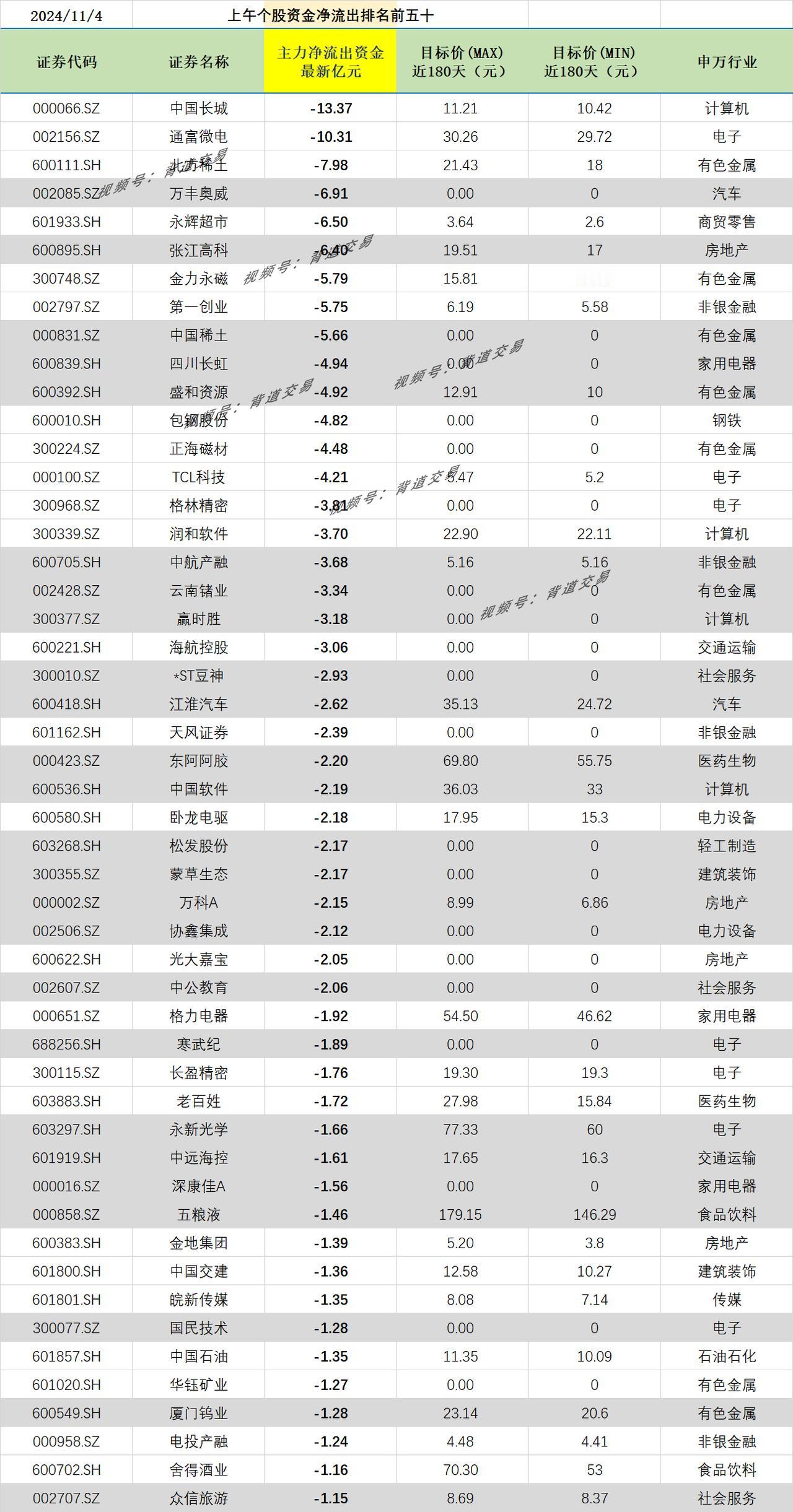 2024/11/4 上午个股资金净流出排名前五十 
证券代码 证券名称 主力净流