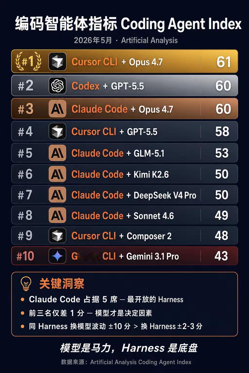 2026年5月 编码智能体（Coding Agent Index）排名解读
 