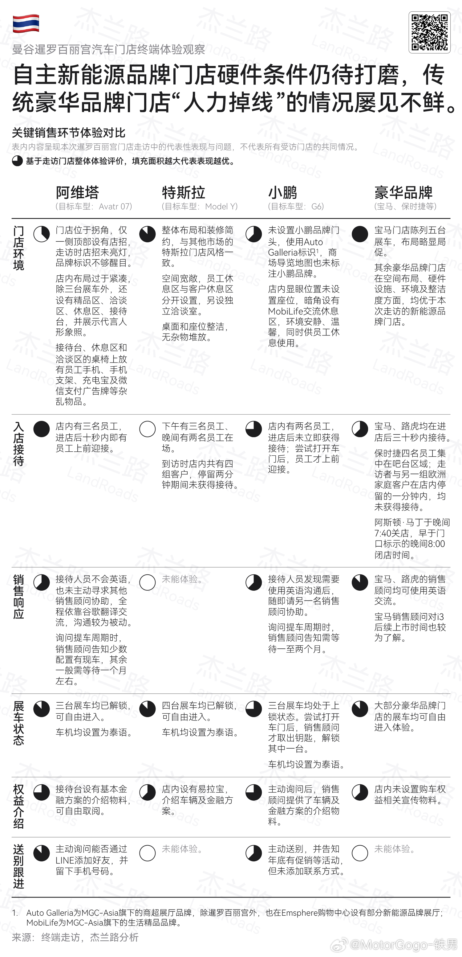 杰兰路在曼谷的一个探店，以小鹏、阿维塔和特斯拉为重点对比对象，同时走访了宝马、M