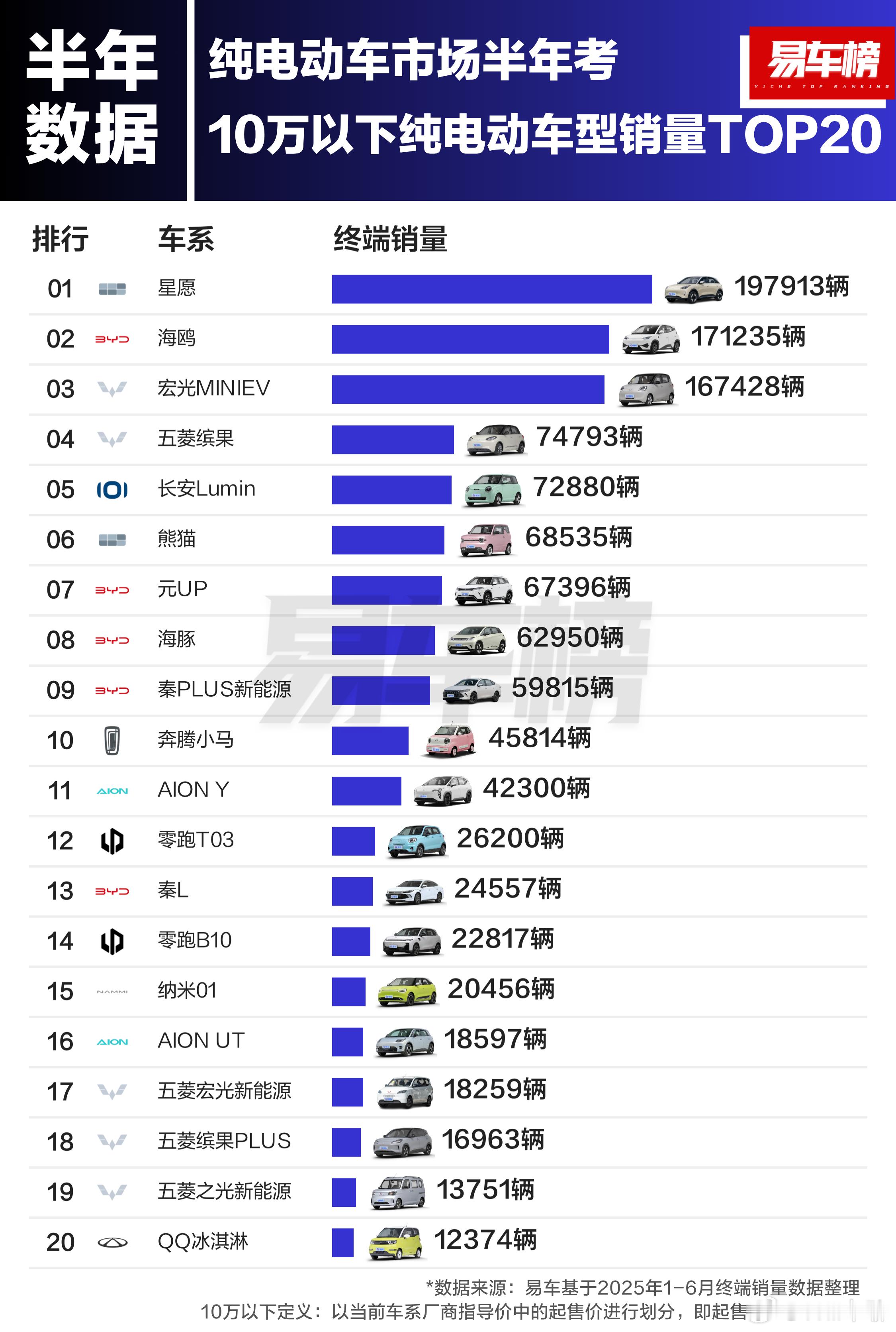 上半年，10万以下纯电车型（图一），星愿第一。10-20万纯电车型，小鹏 MON