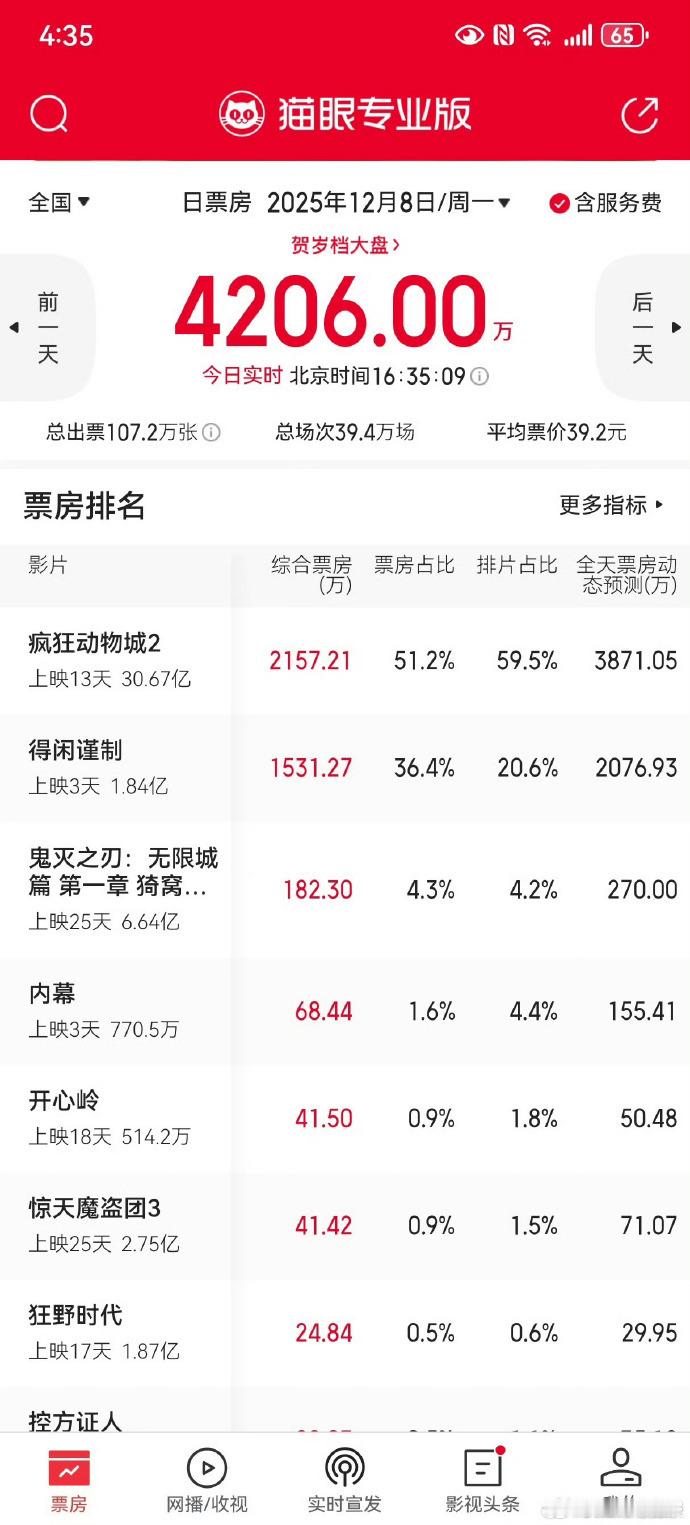 《得闲谨制》票房占比远超排片占比，口碑的持续发酵让影片收获更多关注，观众的口口相