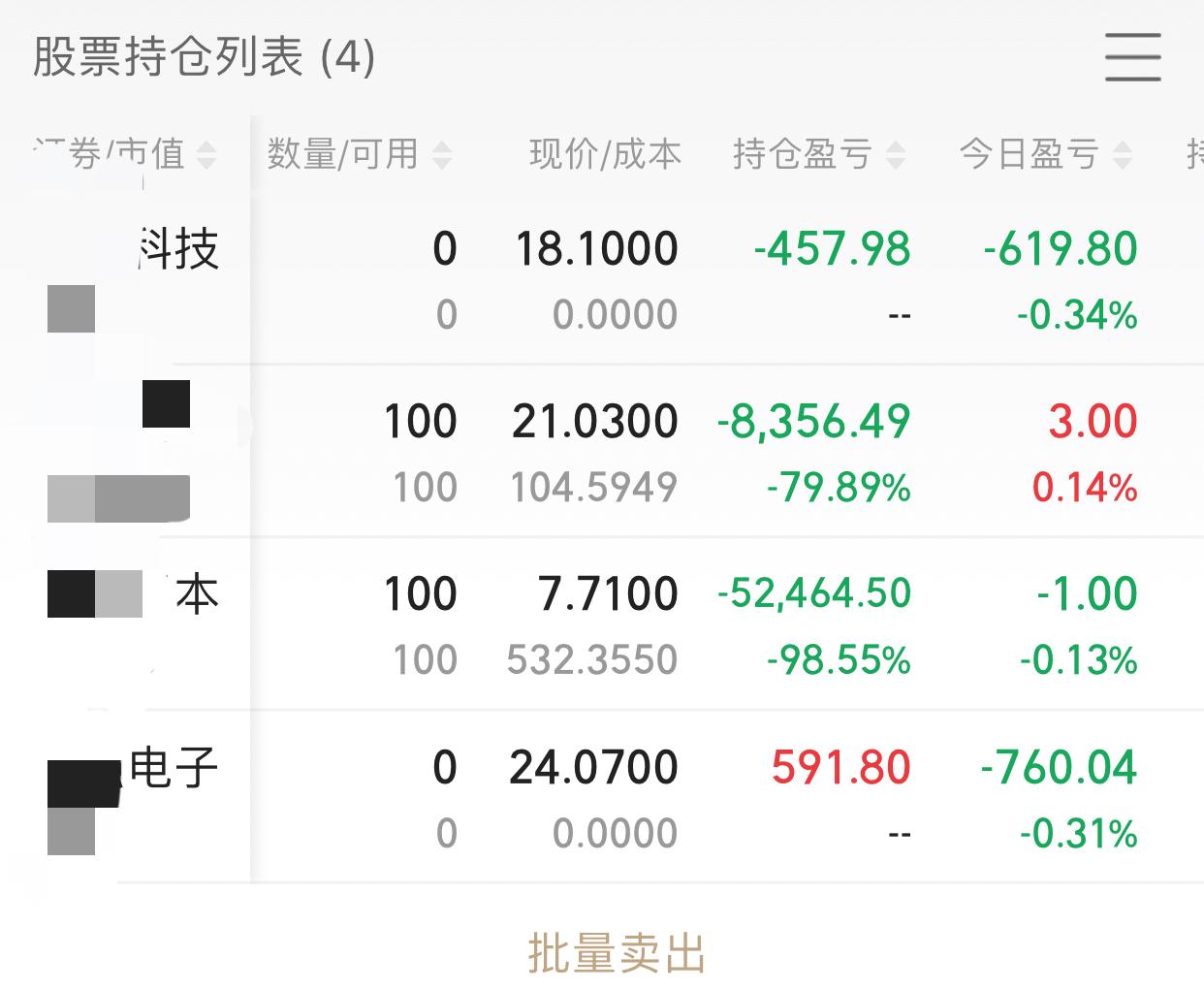 A股就在刚才全部清仓了，亏了就亏了，两只票拿了三天，连续震荡，亏了1000多，没