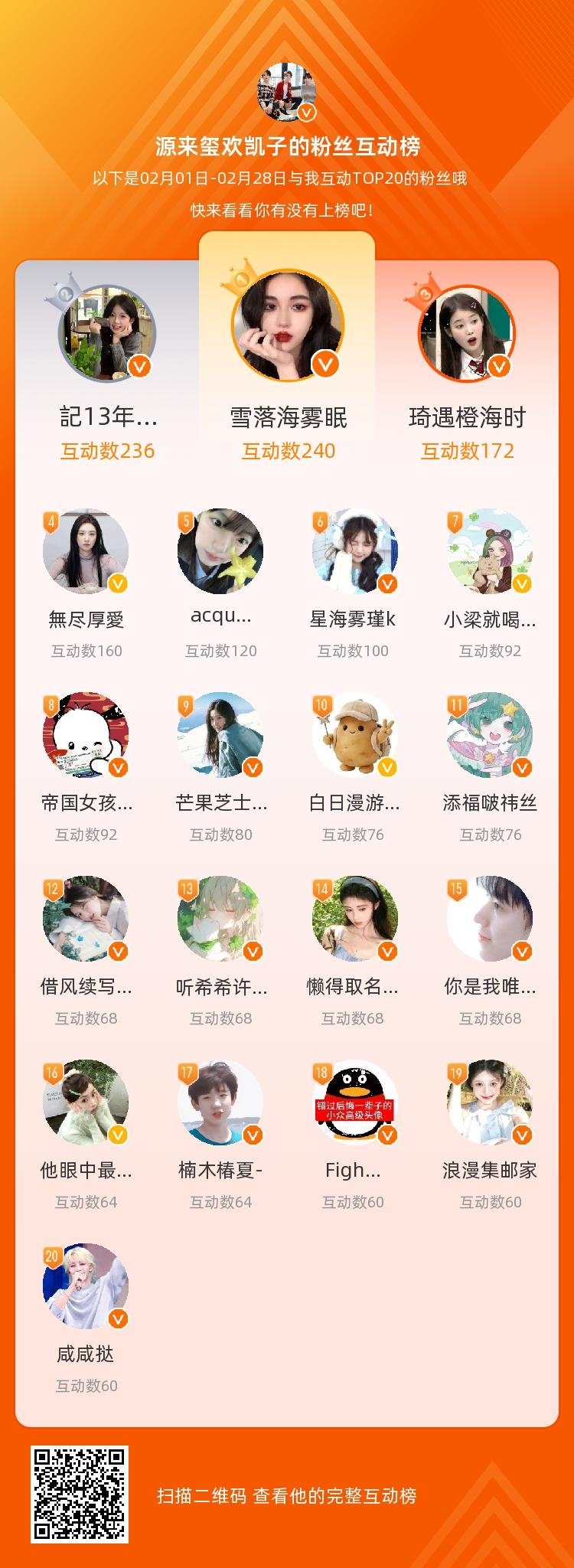 等，你们是我本月排名TOP20的粉丝，感谢你们的陪伴与支持，期望一直都有你们的相